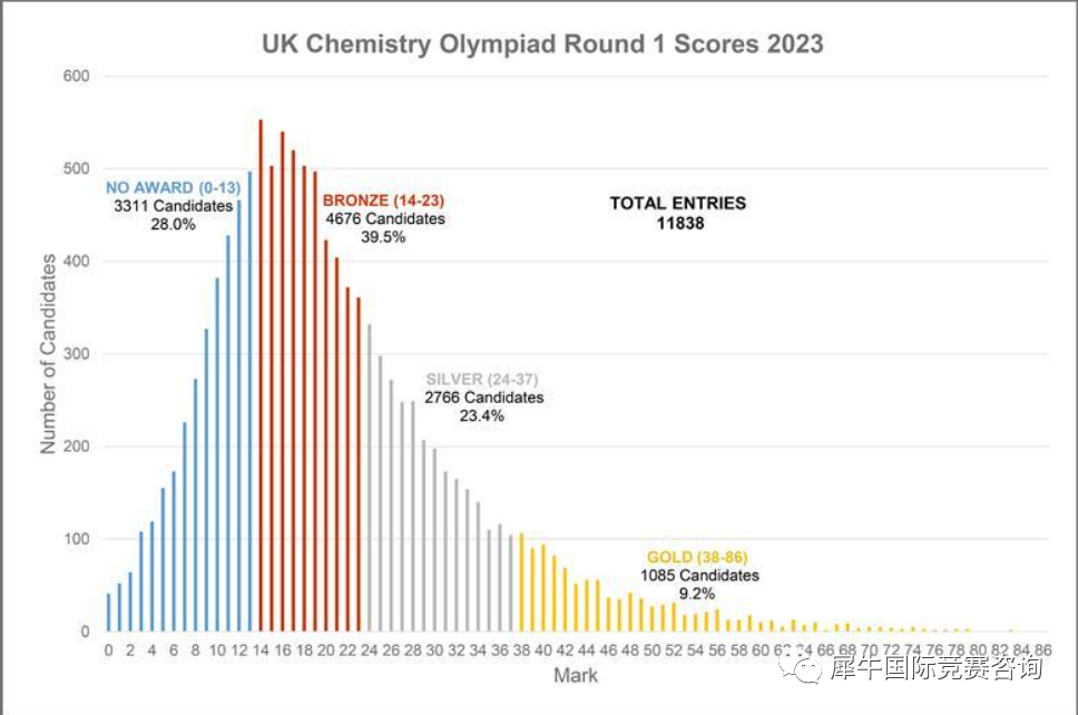 UKChO化學競賽