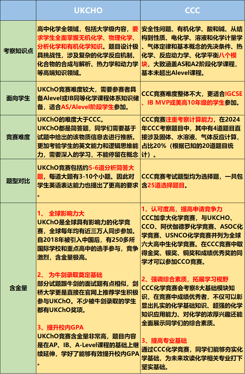 UKChO化學(xué)競(jìng)賽，CCC化學(xué)競(jìng)賽