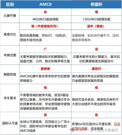 AMC8數(shù)學(xué)競(jìng)賽