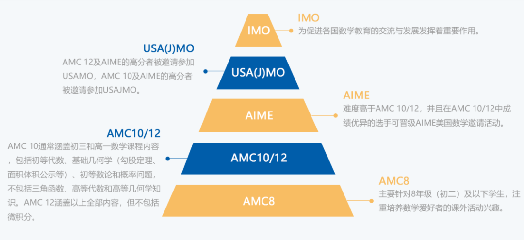 AMC8競(jìng)賽