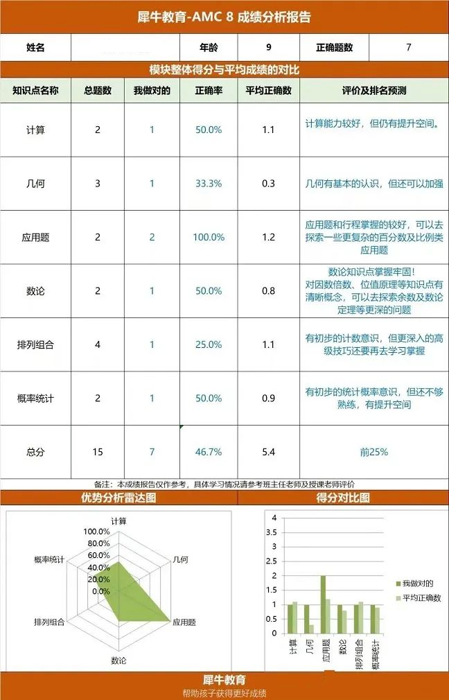 AMC8數(shù)學(xué)競賽